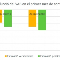 Impacte inicial d'un mes de confinament sobre el VAB a Catalunya